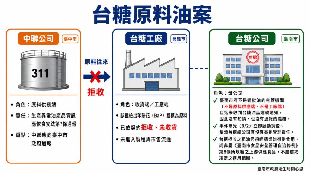 南市依法查核油品事件　查核2,048家、下架逾7.2萬公斤　持續追查供應鏈管理責任