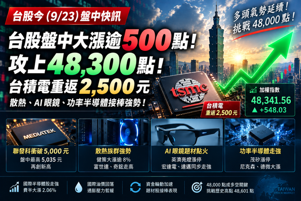 台股盤中大漲逾500點！攻上48300點　台積電重返2500元、散熱族群接棒