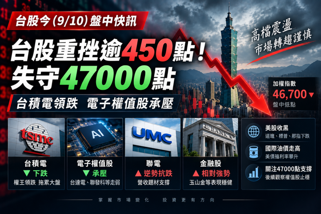 台股盤中重挫逾450點！失守47000點　台積電領跌、電子權值股承壓