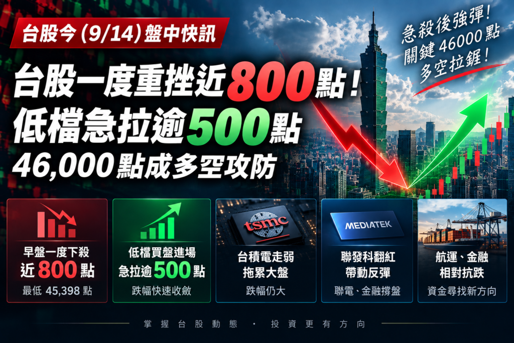 台股盤中一度重挫近800點！失守46000點　低檔急拉逾500點、聯發科翻紅